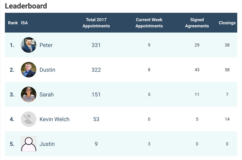 sales leaderboard